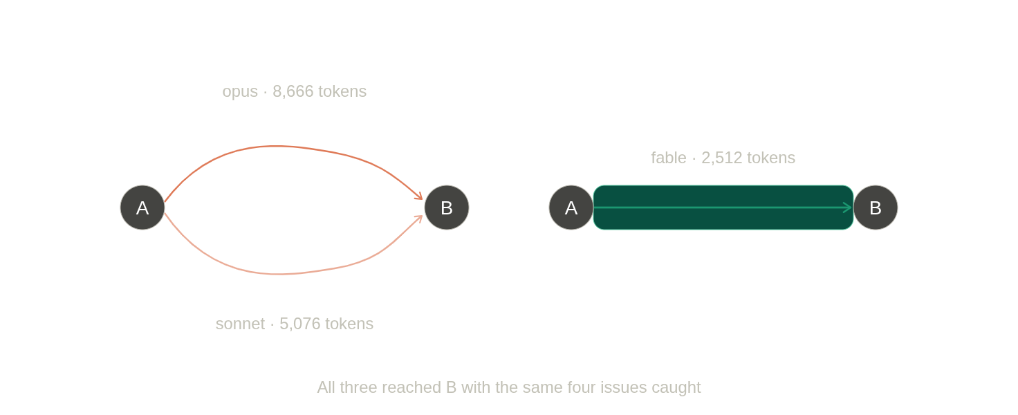 Two routes from A to B: opus and sonnet wandering at 8,666 and 5,076 output tokens, fable going straight at 2,512
